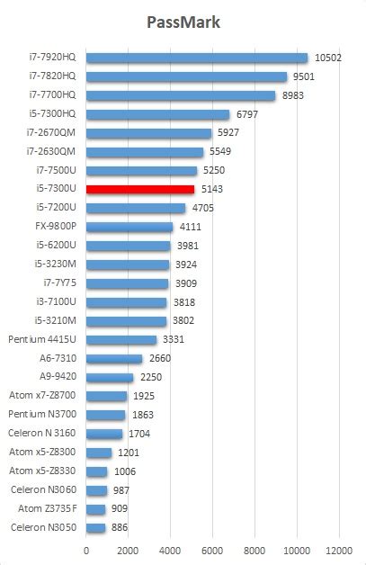 i5 7300u passmark.